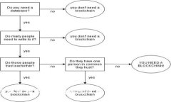 区块链技术如何重新定义能源交易平台