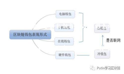 关于“tpwallet转不了ht”的问题，考虑到您可能想了解为何在使用TP钱包时无法成功转换HT（火币Token），以下是一些潜在原因及解决方法的详细介绍。请参考以下内容。

1. TP钱包简介与功能
TP钱包是一款操作简单、功能多样的数字货币钱包，支持多种区块链资产的存储与管理。用户可以通过TP钱包方便地进行代币的转账、交易、兑换等操作，同时支持多链资产的管理。

2. HT（火币Token）概述
HT（Huobi Token）是火币交易所发行的原生数字资产，用户在平台内可以用HT进行交易手续费折扣、参与平台活动等。HT的流通性和市场需求使其成为许多投资者的选择。

3. TP钱包无法转换HT的常见原因
在使用TP钱包时，用户可能会遇到无法转换HT的情况，这可能由多种问题引起：

h43.1 网络问题/h4
网络连接不畅可能导致钱包无法成功访问区块链网络，进而影响资产转换。这时，检查您的网络连接，确保网络稳定，可尝试重启路由器或切换网络。

h43.2 交易手续费不足/h4
在进行任何交易时，区块链网络都需要支付一定的手续费，如果您的钱包中余额不足以支付这些手续费，交易将无法完成。确保您的钱包中有足够的主链资产用于支付交易费用。

h43.3 合约问题/h4
如果HT的智能合约出现故障或更新，可能会导致转换功能暂时失效。您可以查看HT的官方公告或TP钱包的更新，以确认相关信息。

h43.4 钱包版本过旧/h4
使用过旧版本的TP钱包可能缺乏某些功能或存在兼容性问题，导致无法成功进行转换。建议定期更新到最新版本，以享受更好的用户体验和安全性。

4. 解决TP钱包转换HT的方法
若您遇到TP钱包转不了HT的情况，可以尝试以下解决方案：

h44.1 检查网络状态/h4
确保您所使用的网络连接正常，可以尝试切换到其他网络，比如使用移动数据或不同的Wi-Fi网络。

h44.2 充值足够的交易手续费/h4
在进行HT转换之前，确保您的钱包中有足够的主链代币（如ETH或BNB）来支付交易手续费。您可以通过其他交易所购买并充值到TP钱包。

h44.3 更新TP钱包/h4
如果您的TP钱包版本较旧，请前往应用商店检查更新。下载安装最新版本后，重新尝试转换操作。

h44.4 关注官方公告/h4
如果尽以上方法仍无法解决问题，建议关注TP钱包和火币的官方社交媒体或公告，获取最新动态和解决方案。

5. 安全性和注意事项
在完成任何数字资产转换时，安全性是首要考虑的因素。用户在使用TP钱包时需保护好私钥与助记词，避免泄露。此外，只有在正规的平台上进行交易，才能降低资产丢失的风险。

总结
遇到TP钱包无法转换HT的情况时，用户应冷静分析可能出现的问题，采取相应的措施进行解决。同时，保持对市场信息的关注，以便获取实时动态，确保交易顺利完成。

以上内容针对“tpwallet转不了ht”进行了详细的解析和解决方案，希望能够帮助您顺利进行数字资产的转换操作。如有其他疑问，欢迎随时咨询。